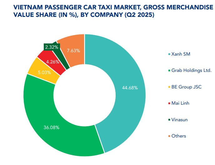 Xanh SM của tỷ phú Phạm Nhật Vượng dẫn đầu thị trường taxi Việt Nam với gần 45% thị phần, cao nhất từ khi ra mắt- Ảnh 1.