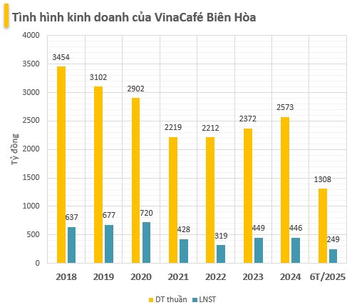 Sau cái bắt tay với Manchester City, công ty đồ uống của tỷ phú Nguyễn Đăng Quang báo lãi quý 2 tăng 24%, cổ phiếu cao top đầu thị trường- Ảnh 1.