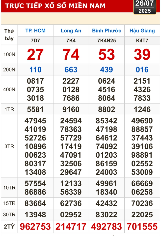 Kết quả xổ số hôm nay, 26-7: TP HCM, Long An, Bình Phước, Hậu Giang, Đà Nẵng...- Ảnh 1. Kết quả xổ số hôm nay, 26-7: TP HCM, Long An, Bình Phước, Hậu Giang, Đà Nẵng...- Ảnh 1.