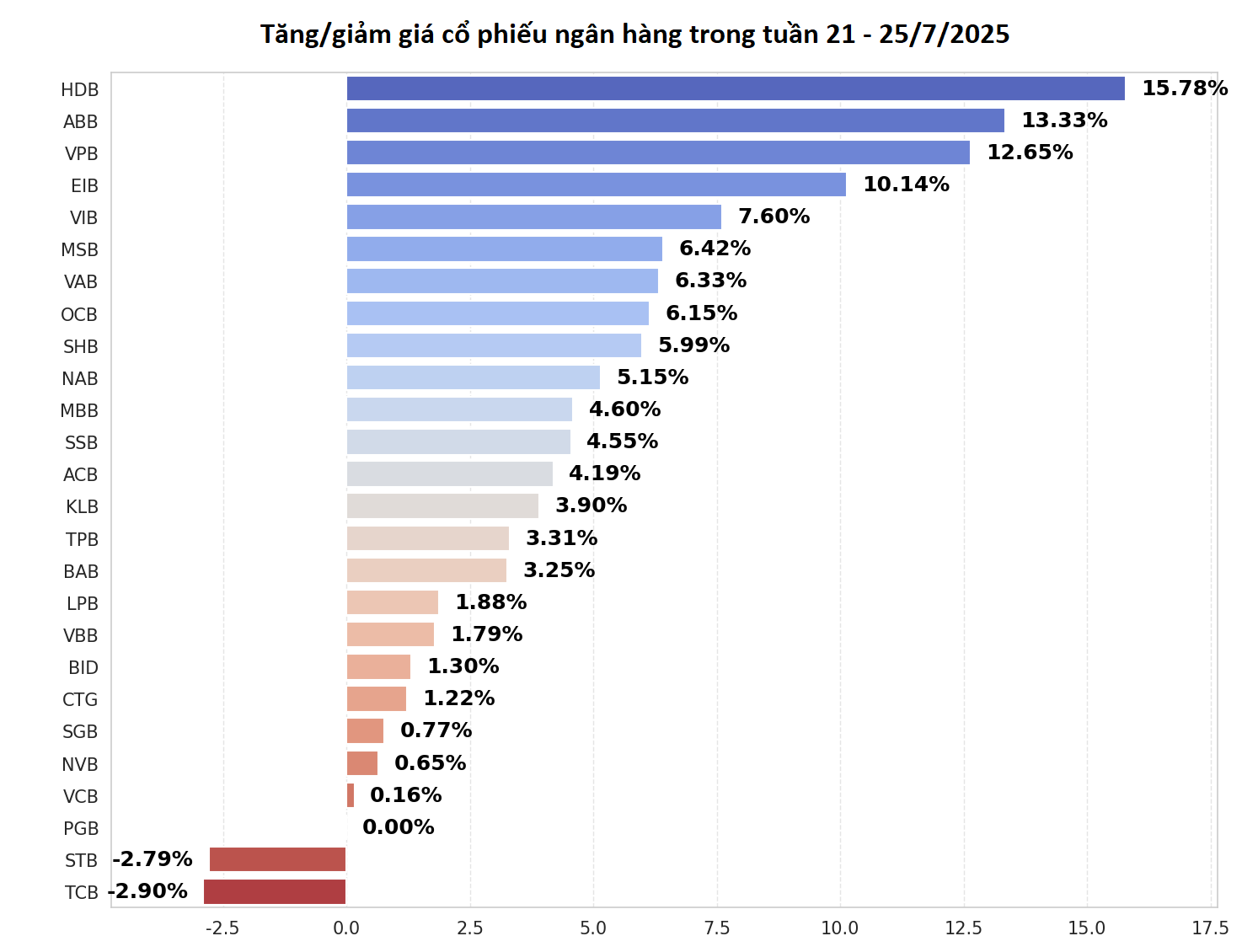 Cổ phiếu HDB tăng 16% trong tuần qua, 3 mã ngân hàng khác cũng tăng hơn 10%- Ảnh 1.