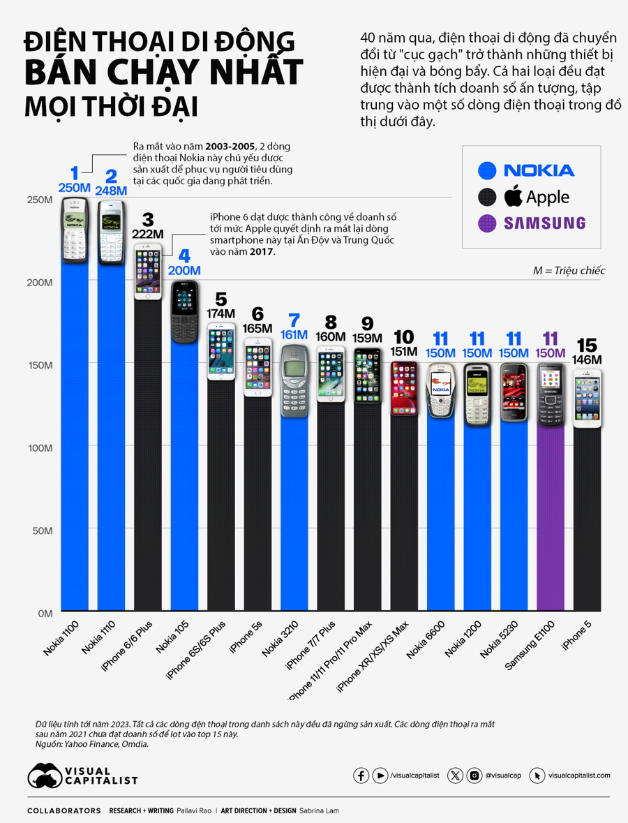 Mẫu điện thoại bán chạy hơn cả iPhone, gắn liền với kỷ niệm của nhiều người Việt- Ảnh 1. Mẫu điện thoại bán chạy hơn cả iPhone, gắn liền với kỷ niệm của nhiều người Việt- Ảnh 1.