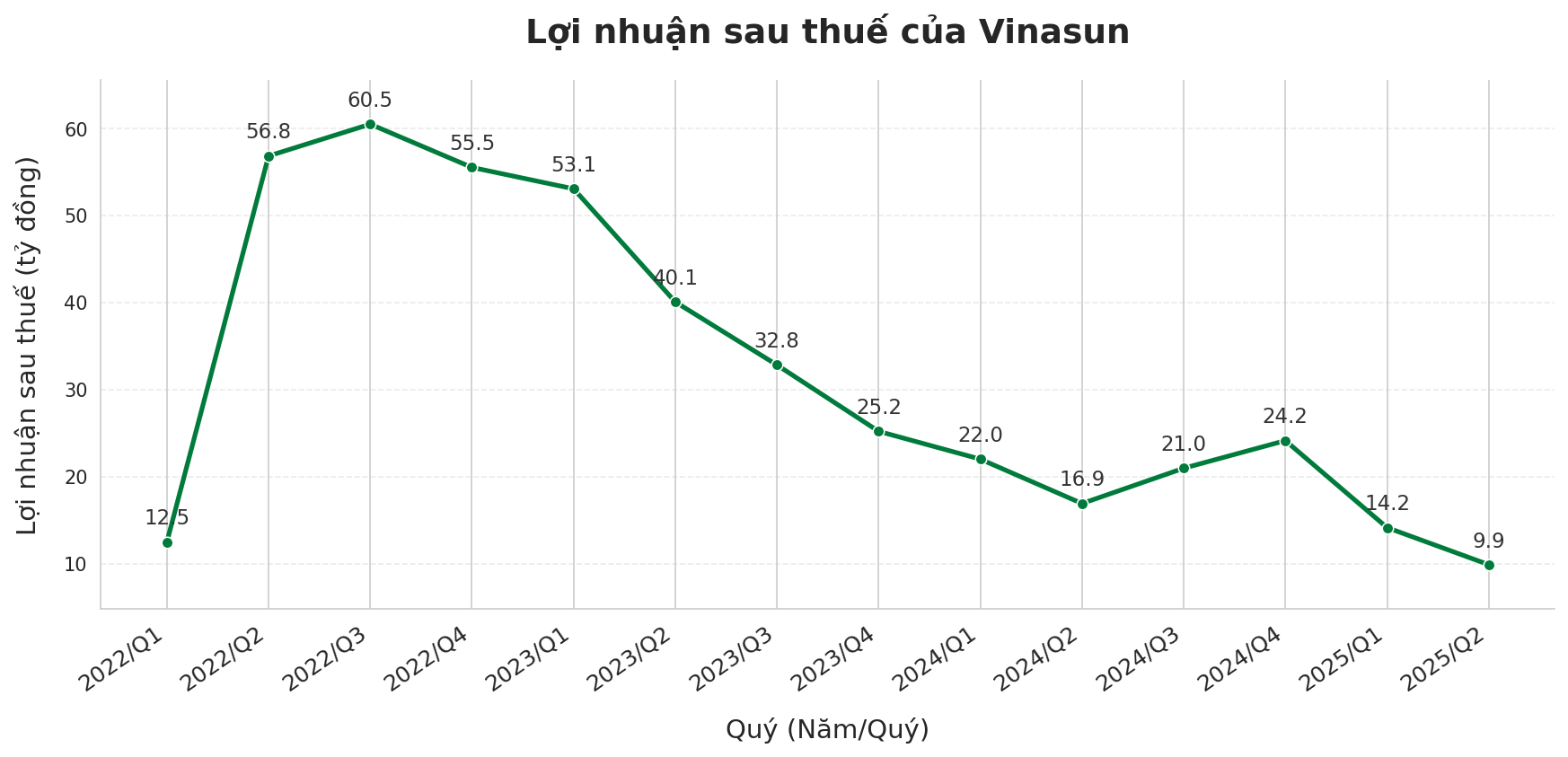 Vinasun báo lãi quý 2/2025 giảm hơn 40% so với cùng kỳ, thấp nhất 14 quý- Ảnh 2.
