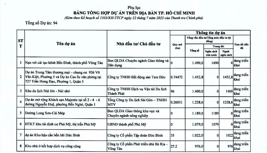 Chi tiết hơn 110 dự án ở TPHCM trong kế hoạch thanh tra của Thanh tra Chính phủ- Ảnh 4. Chi tiết hơn 110 dự án ở TPHCM trong kế hoạch thanh tra của Thanh tra Chính phủ- Ảnh 4.