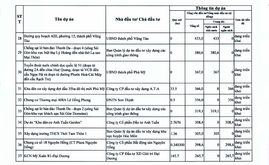 Chi tiết hơn 110 dự án ở TPHCM trong kế hoạch thanh tra của Thanh tra Chính phủ- Ảnh 7. Chi tiết hơn 110 dự án ở TPHCM trong kế hoạch thanh tra của Thanh tra Chính phủ- Ảnh 7.