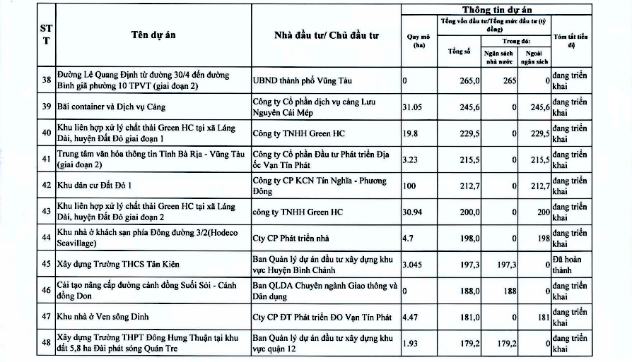 Chi tiết hơn 110 dự án ở TPHCM trong kế hoạch thanh tra của Thanh tra Chính phủ- Ảnh 8. Chi tiết hơn 110 dự án ở TPHCM trong kế hoạch thanh tra của Thanh tra Chính phủ- Ảnh 8.