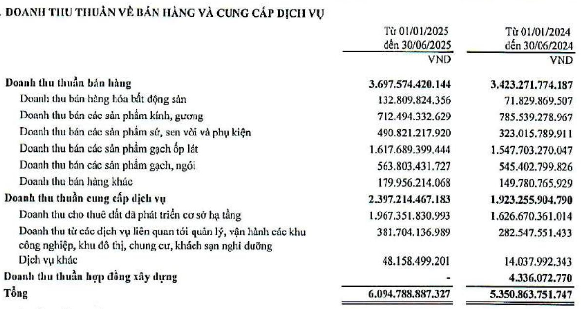 Viglacera (VGC) báo lãi quý 2/2025 gấp 3 lần cùng kỳ nhờ mảng cho thuê KCN- Ảnh 2. Viglacera (VGC) báo lãi quý 2/2025 gấp 3 lần cùng kỳ nhờ mảng cho thuê KCN- Ảnh 2.