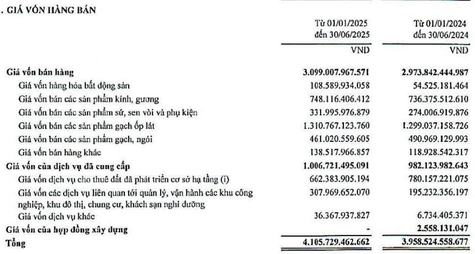 Viglacera (VGC) báo lãi quý 2/2025 gấp 3 lần cùng kỳ nhờ mảng cho thuê KCN- Ảnh 3. Viglacera (VGC) báo lãi quý 2/2025 gấp 3 lần cùng kỳ nhờ mảng cho thuê KCN- Ảnh 3.