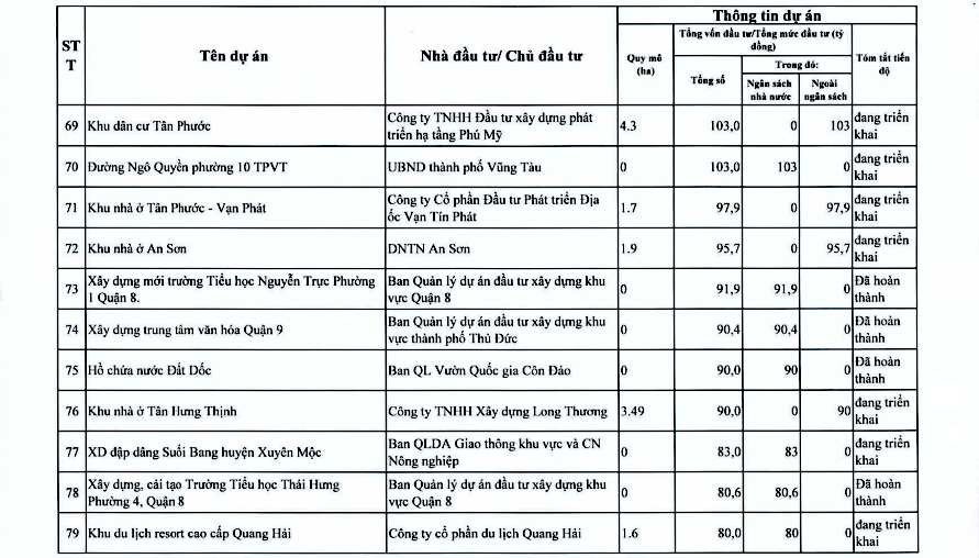 Chi tiết hơn 110 dự án ở TPHCM trong kế hoạch thanh tra của Thanh tra Chính phủ- Ảnh 11. Chi tiết hơn 110 dự án ở TPHCM trong kế hoạch thanh tra của Thanh tra Chính phủ- Ảnh 11.