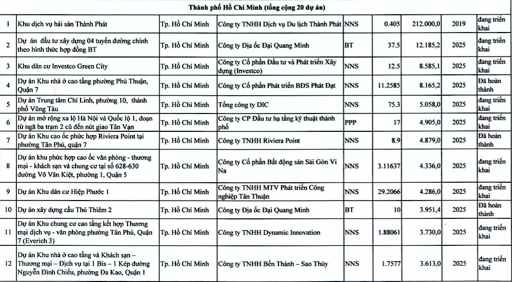 Chi tiết hơn 110 dự án ở TPHCM trong kế hoạch thanh tra của Thanh tra Chính phủ- Ảnh 2. Chi tiết hơn 110 dự án ở TPHCM trong kế hoạch thanh tra của Thanh tra Chính phủ- Ảnh 2.