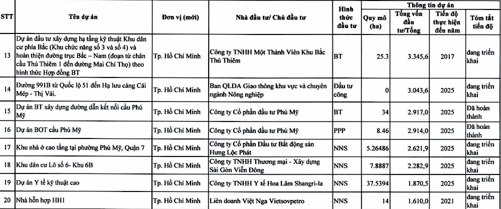 Chi tiết hơn 110 dự án ở TPHCM trong kế hoạch thanh tra của Thanh tra Chính phủ- Ảnh 3. Chi tiết hơn 110 dự án ở TPHCM trong kế hoạch thanh tra của Thanh tra Chính phủ- Ảnh 3.