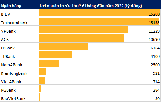 Lợi nhuận ngân hàng quý 2/2025 công bố đến sáng 27/7: Cập nhật "ông lớn" BIDV, ACB, VPBank,...- Ảnh 1. Lợi nhuận ngân hàng quý 2/2025 công bố đến sáng 27/7: Cập nhật "ông lớn" BIDV, ACB, VPBank,...- Ảnh 1.