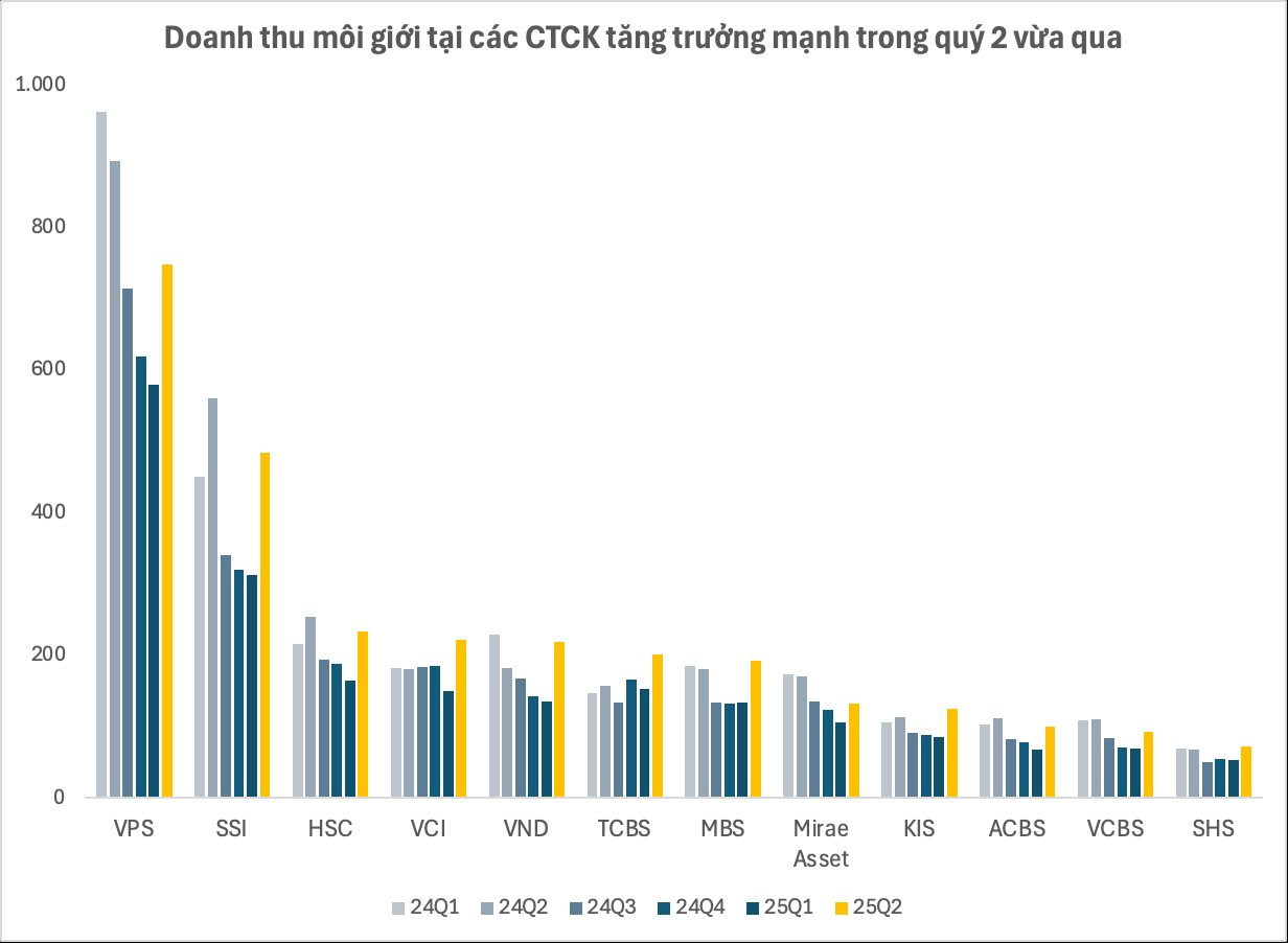 Tổng doanh thu môi giới chứng khoán tăng trở lại sau 3 quý giảm liên tiếp, biên lợi nhuận cải thiện mạnh- Ảnh 2. Tổng doanh thu môi giới chứng khoán tăng trở lại sau 3 quý giảm liên tiếp, biên lợi nhuận cải thiện mạnh- Ảnh 2.