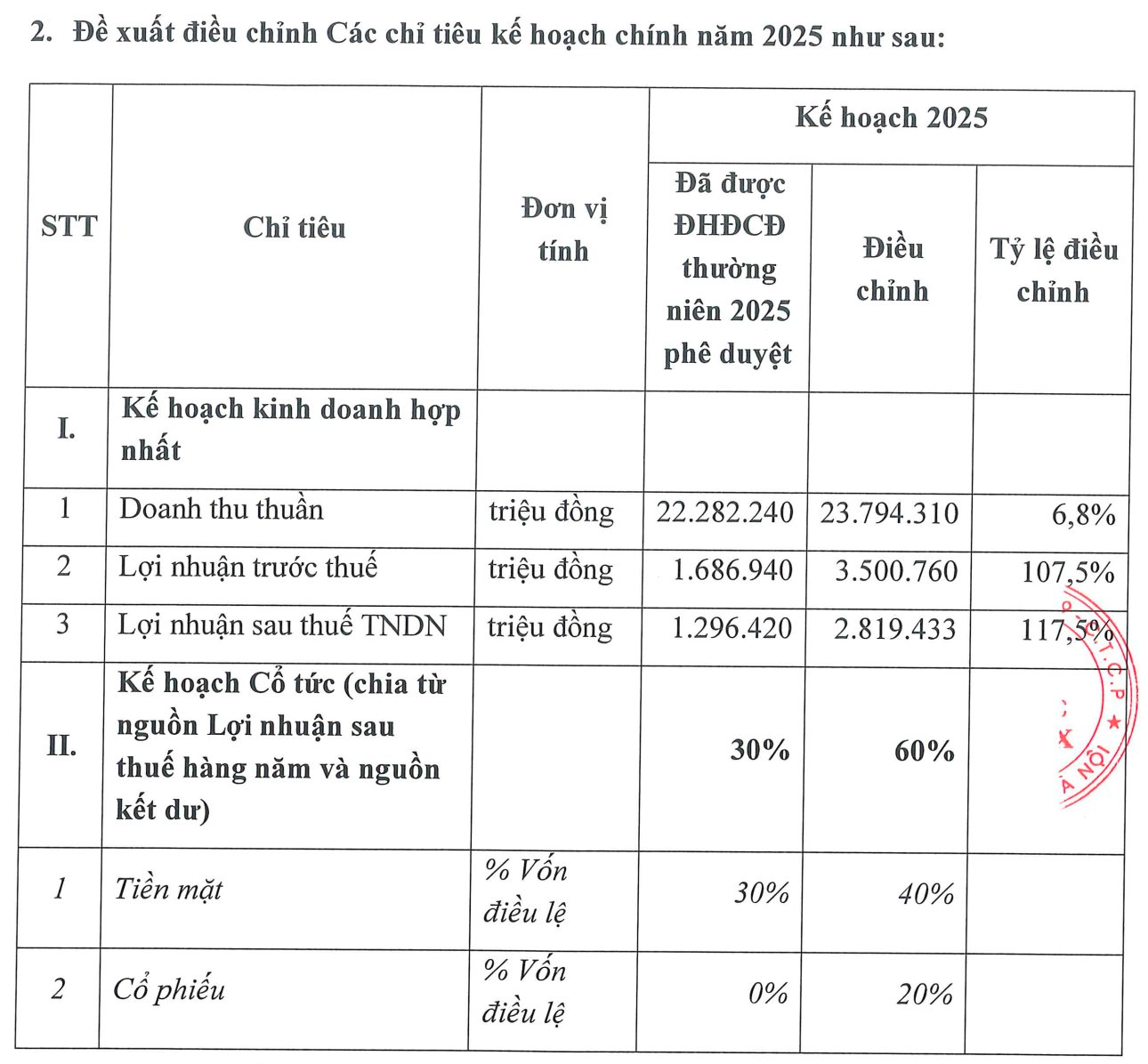 Gelex Electric muốn nâng gấp đôi mục tiêu lợi nhuận 2025 lên 3.500 tỷ, dự chi cổ tức 60%- Ảnh 1.