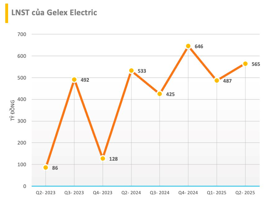 Gelex Electric muốn nâng gấp đôi mục tiêu lợi nhuận 2025 lên 3.500 tỷ, dự chi cổ tức 60%- Ảnh 2.