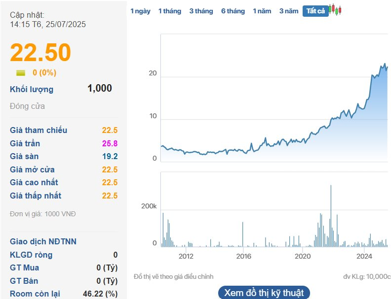 Cổ phiếu công nghệ tại Tp.HCM tăng 650%, đang có giá 22.500 đồng, Phó Chủ tịch nói: Giá hợp lý lên đến 90.000 đồng/cp- Ảnh 3.