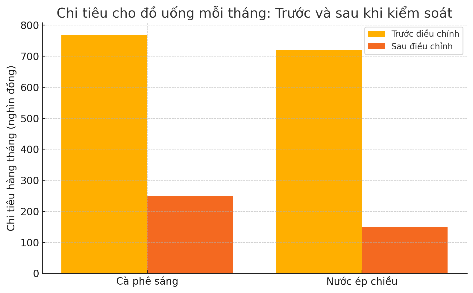 Mỗi sáng cà phê, mỗi chiều nước ép: Tôi đã tiêu hơn 1 triệu/tháng mà không hề nhận ra- Ảnh 3. Mỗi sáng cà phê, mỗi chiều nước ép: Tôi đã tiêu hơn 1 triệu/tháng mà không hề nhận ra- Ảnh 3.