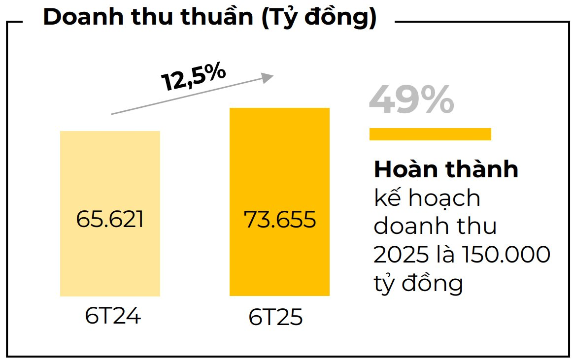 Bán toàn thứ ai cũng có, một DN gây "choáng" với doanh thu cao kỷ lục, mỗi ngày thu về hơn 412 tỷ đồng- Ảnh 1. Bán toàn thứ ai cũng có, một DN gây "choáng" với doanh thu cao kỷ lục, mỗi ngày thu về hơn 412 tỷ đồng- Ảnh 1.