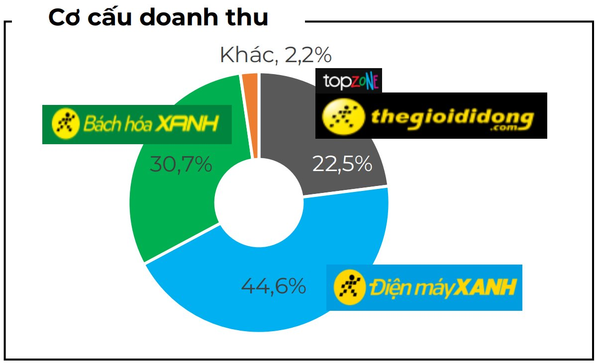 Bán toàn thứ ai cũng có, một DN gây "choáng" với doanh thu cao kỷ lục, mỗi ngày thu về hơn 412 tỷ đồng- Ảnh 2. Bán toàn thứ ai cũng có, một DN gây "choáng" với doanh thu cao kỷ lục, mỗi ngày thu về hơn 412 tỷ đồng- Ảnh 2.
