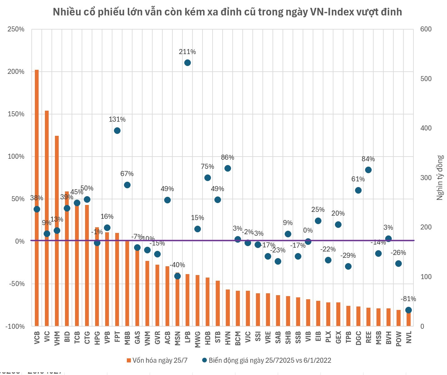 Vn-Index vượt đỉnh sau 3,5 năm: LPB tăng sốc, Hòa Phát, Masan, PV GAS, Vinamilk vẫn chưa về thời hoàng kim, Novaland chỉ bằng 1/5 đỉnh cũ- Ảnh 1. Vn-Index vượt đỉnh sau 3,5 năm: LPB tăng sốc, Hòa Phát, Masan, PV GAS, Vinamilk vẫn chưa về thời hoàng kim, Novaland chỉ bằng 1/5 đỉnh cũ- Ảnh 1.