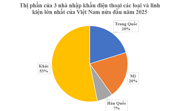 Mỹ vừa chi hơn 5 tỷ USD cho mặt hàng đứng thứ 2 thế giới của Việt Nam: Được miễn trừ thuế đối ứng, Trung Quốc, Hàn Quốc đều đua nhau mua hàng- Ảnh 2.