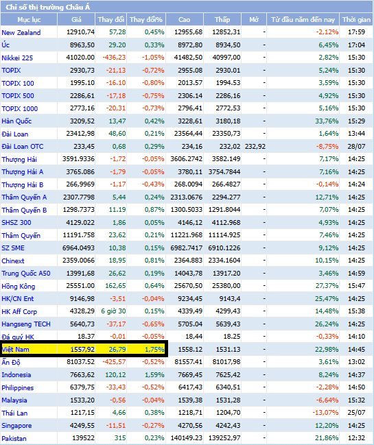 Tiền ồ ạt đổ vào chứng khoán khi VN-Index vượt đỉnh lịch sử, thanh khoản khớp lệnh cao kỷ lục- Ảnh 2.
