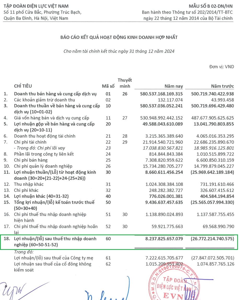 EVN cắt đứt mạch lỗ, báo lãi sau thuế hơn 8.200 tỷ đồng năm 2024, vẫn lỗ lũy kế 38.688 tỷ đồng- Ảnh 1.
