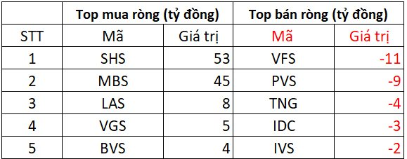 Khối ngoại bất ngờ bán ròng nghìn tỷ trong ngày VN-Index lập đỉnh lịch sử, cổ phiếu nào bị "xả" mạnh nhất?- Ảnh 2. Khối ngoại bất ngờ bán ròng nghìn tỷ trong ngày VN-Index lập đỉnh lịch sử, cổ phiếu nào bị "xả" mạnh nhất?- Ảnh 2.