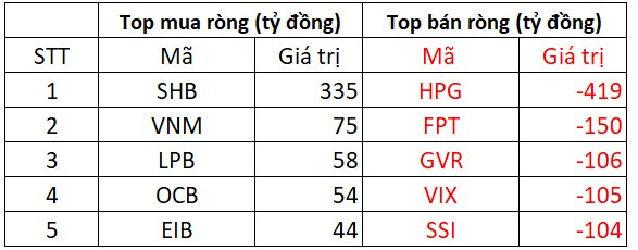 Khối ngoại bất ngờ bán ròng nghìn tỷ trong ngày VN-Index lập đỉnh lịch sử, cổ phiếu nào bị "xả" mạnh nhất?- Ảnh 1. Khối ngoại bất ngờ bán ròng nghìn tỷ trong ngày VN-Index lập đỉnh lịch sử, cổ phiếu nào bị "xả" mạnh nhất?- Ảnh 1.