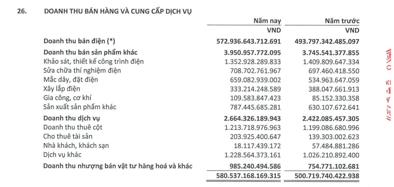 EVN cắt đứt mạch lỗ, báo lãi sau thuế hơn 8.200 tỷ đồng năm 2024, vẫn lỗ lũy kế 38.688 tỷ đồng- Ảnh 3.