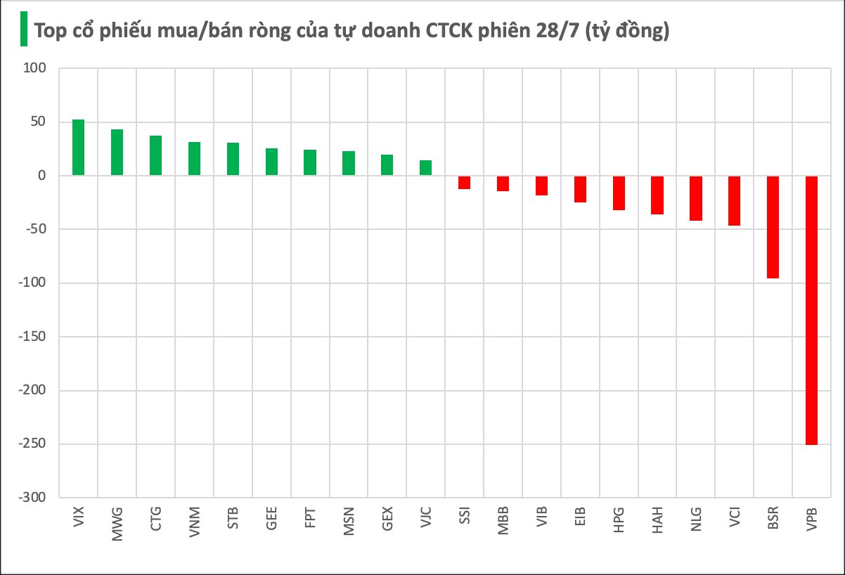 Một cổ phiếu ngân hàng bị tự doanh CTCK bán ròng đột biến hàng trăm tỷ trong phiên đầu tuần 28/7- Ảnh 1.