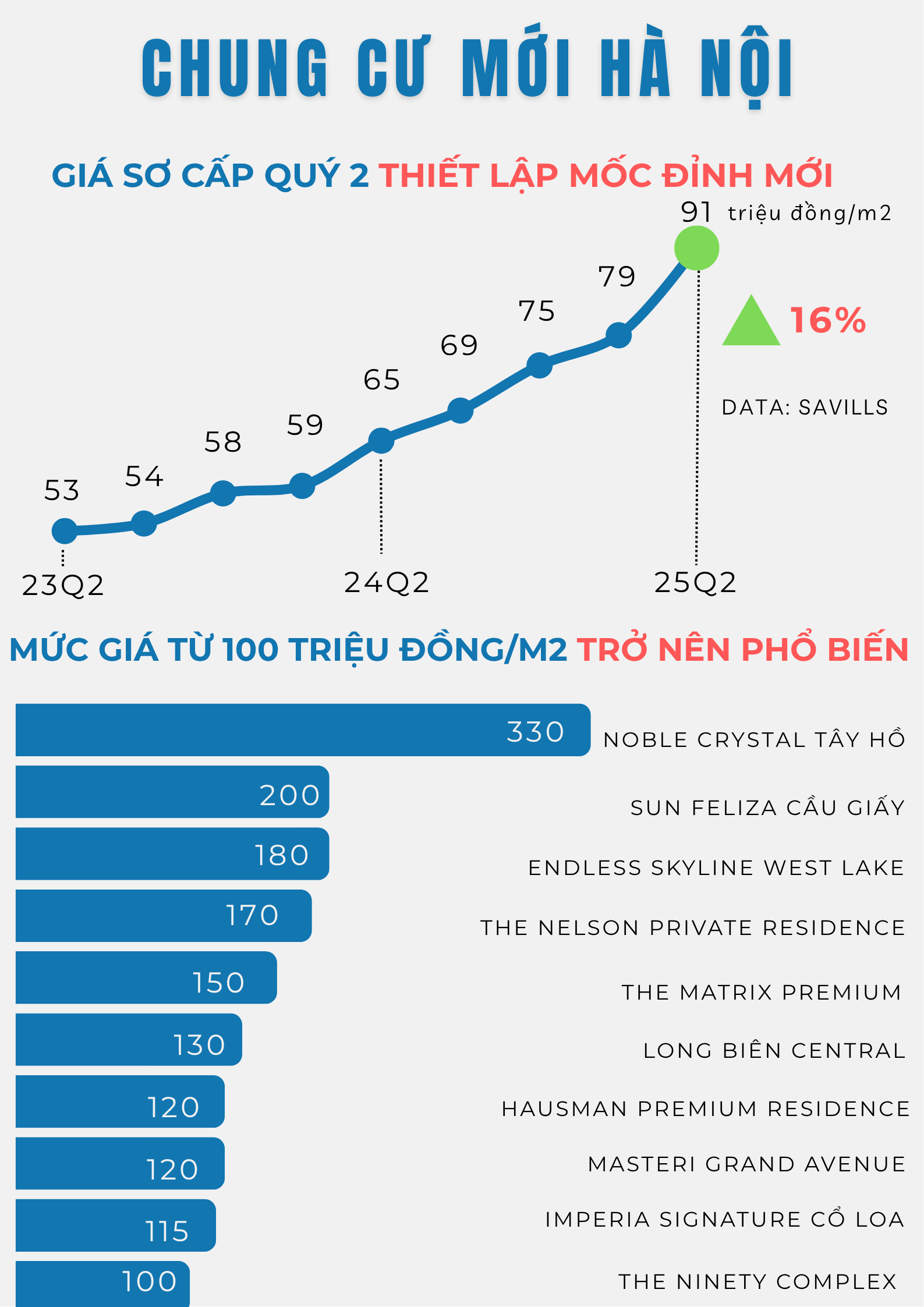 Chung cư mới ở Hà Nội: Càng ra hàng, giá càng cao, xuất hiện dự án chạm ngưỡng 300 triệu đồng/m2- Ảnh 2. Chung cư mới ở Hà Nội: Càng ra hàng, giá càng cao, xuất hiện dự án chạm ngưỡng 300 triệu đồng/m2- Ảnh 2.