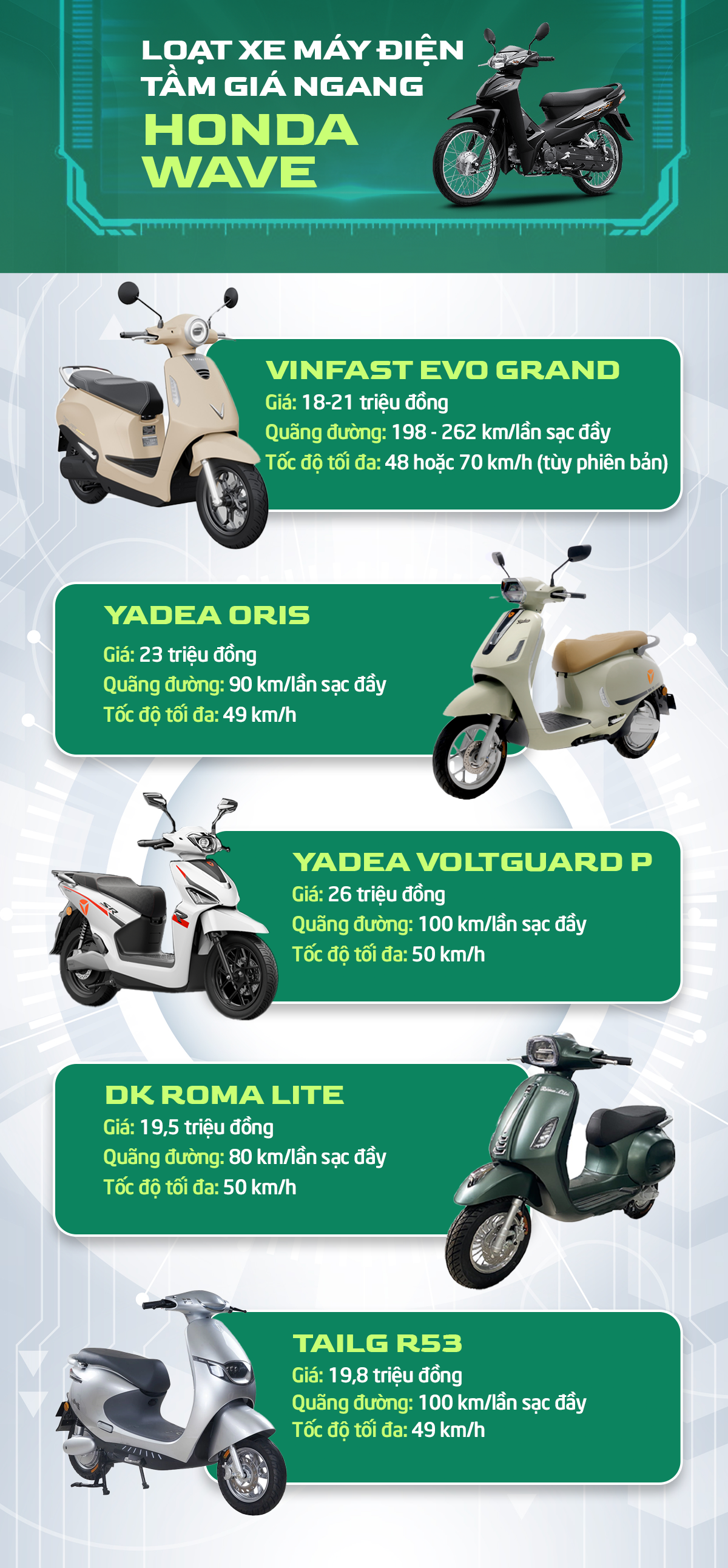 Bằng tiền một chiếc Honda Wave, đây là 5 mẫu xe điện bạn có thể 'lên đời' để đón đầu lộ trình cấm xe xăng- Ảnh 1. Bằng tiền một chiếc Honda Wave, đây là 5 mẫu xe điện bạn có thể 'lên đời' để đón đầu lộ trình cấm xe xăng- Ảnh 1.