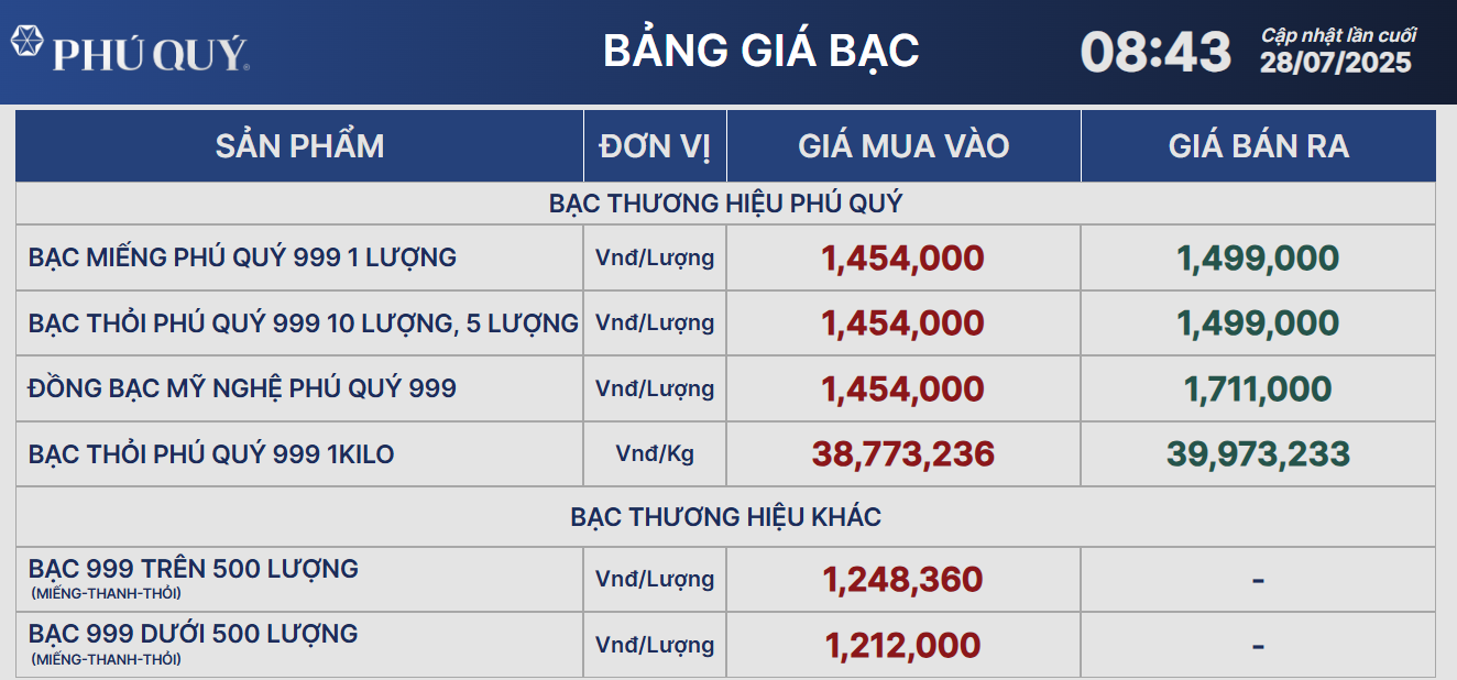 Giá bạc hôm nay 28/7: ổn định sau chuỗi 3 phiên giảm liên tiếp- Ảnh 1. Giá bạc hôm nay 28/7: ổn định sau chuỗi 3 phiên giảm liên tiếp- Ảnh 1.