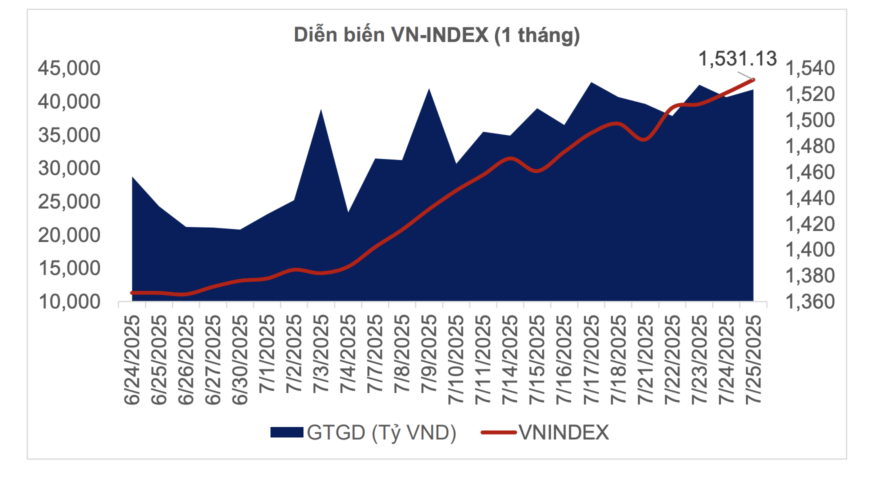 VN-Index đang hướng đến 1.850 điểm?- Ảnh 2. VN-Index đang hướng đến 1.850 điểm?- Ảnh 2.