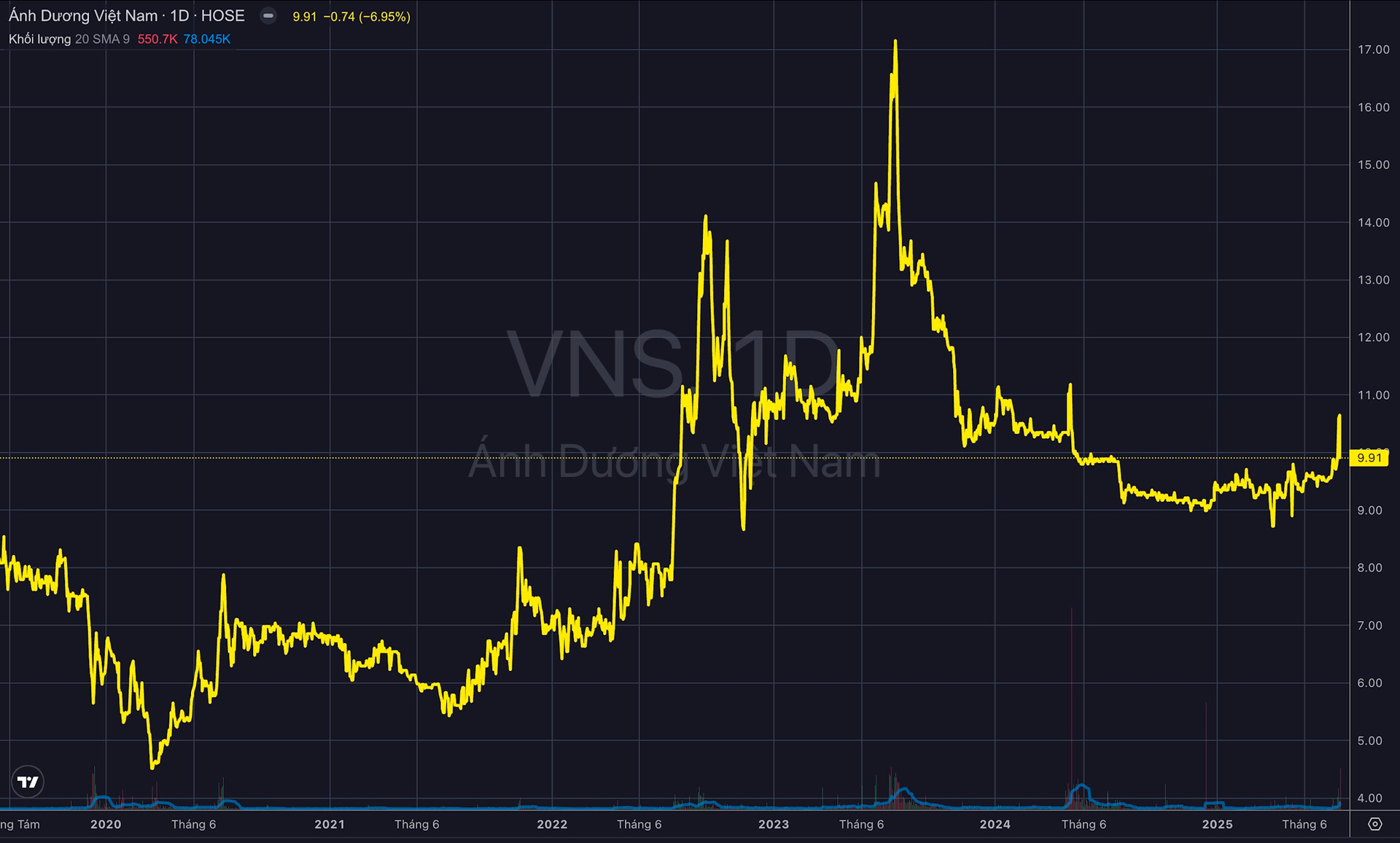 Hai cổ phiếu "ngậm ngùi" đứng ngoài cuộc vui giữa ngày VN-Index lên đỉnh mới- Ảnh 3.