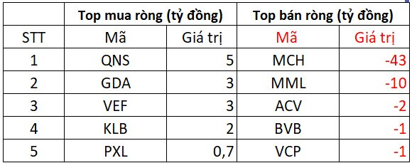 Khối ngoại bất ngờ bán ròng nghìn tỷ trong ngày VN-Index lập đỉnh lịch sử, cổ phiếu nào bị "xả" mạnh nhất?- Ảnh 3. Khối ngoại bất ngờ bán ròng nghìn tỷ trong ngày VN-Index lập đỉnh lịch sử, cổ phiếu nào bị "xả" mạnh nhất?- Ảnh 3.