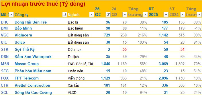 Cập nhật BCTC quý 2/2025 chiều ngày 28/7: Masan báo lãi trước thuế quý 2 tăng gần 60%, 2 doanh nghiệp BĐS báo lãi tăng hàng trăm %- Ảnh 1. Cập nhật BCTC quý 2/2025 chiều ngày 28/7: Masan báo lãi trước thuế quý 2 tăng gần 60%, 2 doanh nghiệp BĐS báo lãi tăng hàng trăm %- Ảnh 1.