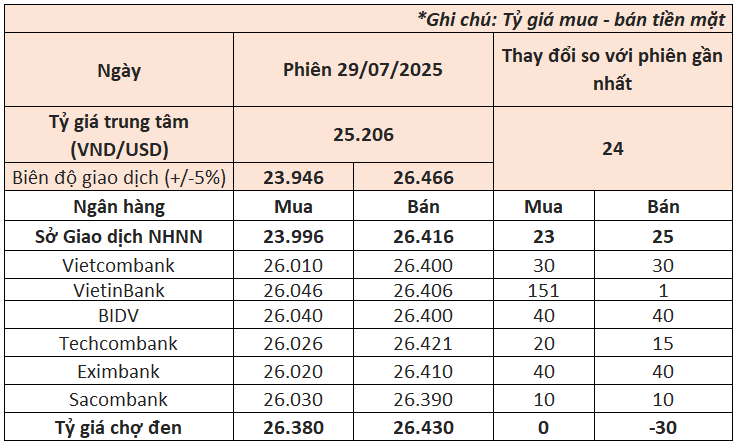 Ngân hàng Nhà nước tăng mạnh tỷ giá USD, giá đô la ngân hàng lập đỉnh mới- Ảnh 1.
