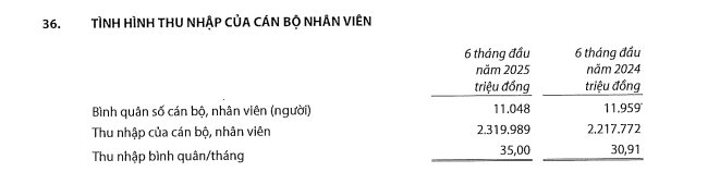 Loạt ngân hàng Việt Nam cắt giảm "kỷ lục" hơn 4.200 nhân viên, chuyện gì đã xảy ra?- Ảnh 1. Loạt ngân hàng Việt Nam cắt giảm "kỷ lục" hơn 4.200 nhân viên, chuyện gì đã xảy ra?- Ảnh 1.