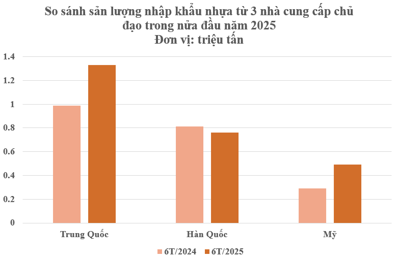 Thuế nhập khẩu 0%, Mỹ tích cực đưa một nguyên liệu quan trọng vào Việt Nam: Chi hơn 6 tỷ USD nhập khẩu, nước ta chế biến ra kho báu nửa thế giới săn lùng- Ảnh 2.