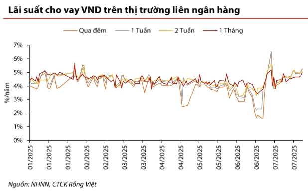 Thị trường tiền tệ tháng 7: Tăng trưởng cung tiền cao nhất kể từ năm 2021, VND tiếp tục mất giá so với USD- Ảnh 1. Thị trường tiền tệ tháng 7: Tăng trưởng cung tiền cao nhất kể từ năm 2021, VND tiếp tục mất giá so với USD- Ảnh 1.