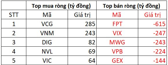 Phiên 29/7: Khối ngoại tiếp đà bán ròng mạnh tay gần 700 tỷ đồng, "xả" hàng loạt cổ phiếu Bluechips- Ảnh 1. Phiên 29/7: Khối ngoại tiếp đà bán ròng mạnh tay gần 700 tỷ đồng, "xả" hàng loạt cổ phiếu Bluechips- Ảnh 1.