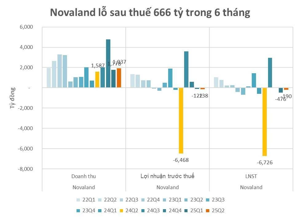 Novaland báo lỗ sau thuế 666 tỷ đồng trong 6 tháng đầu năm 2025- Ảnh 1. Novaland báo lỗ sau thuế 666 tỷ đồng trong 6 tháng đầu năm 2025- Ảnh 1.