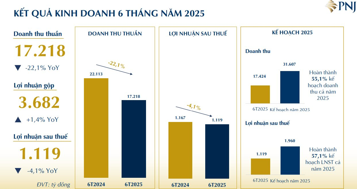 "Ông lớn" bán vàng PNJ báo lãi ròng quý 2 tăng dù doanh thu sụt mạnh- Ảnh 4.