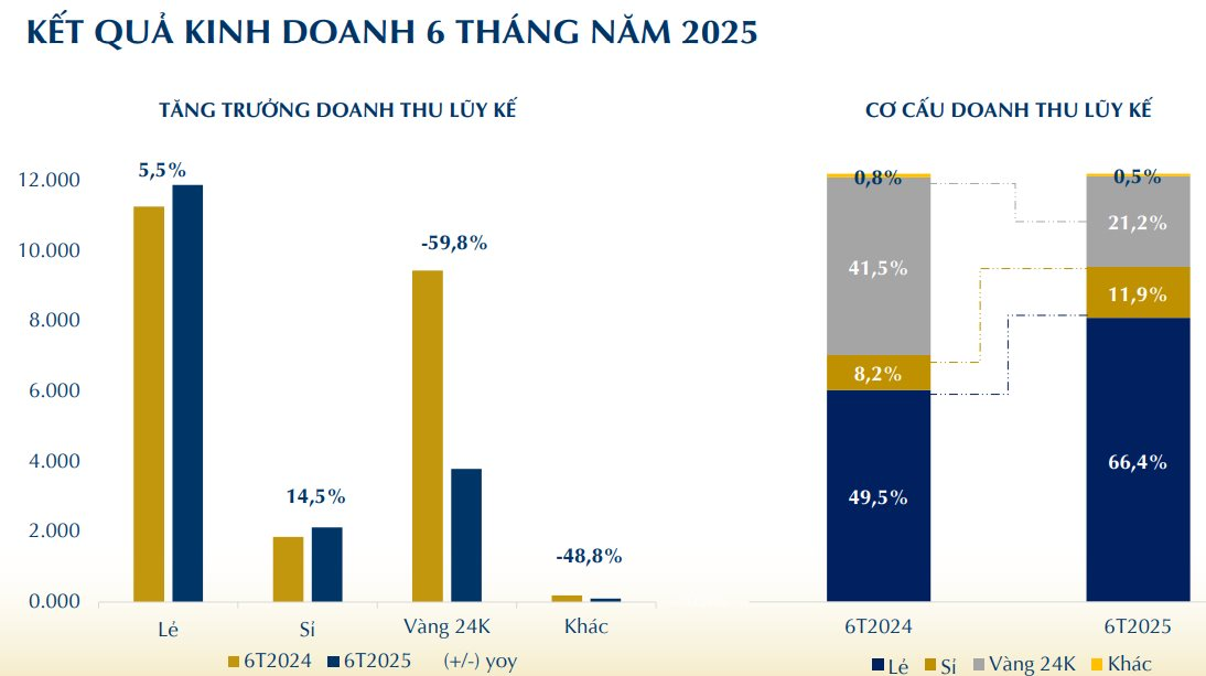 "Ông lớn" bán vàng PNJ báo lãi ròng quý 2 tăng dù doanh thu sụt mạnh- Ảnh 3.
