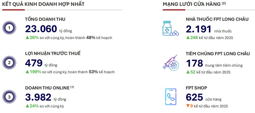 FPT Retail (FRT) báo lãi 6 tháng tăng trưởng 199% so với cùng kỳ, hoàn thành 70% kế hoạch mở mới cửa hàng- Ảnh 1.