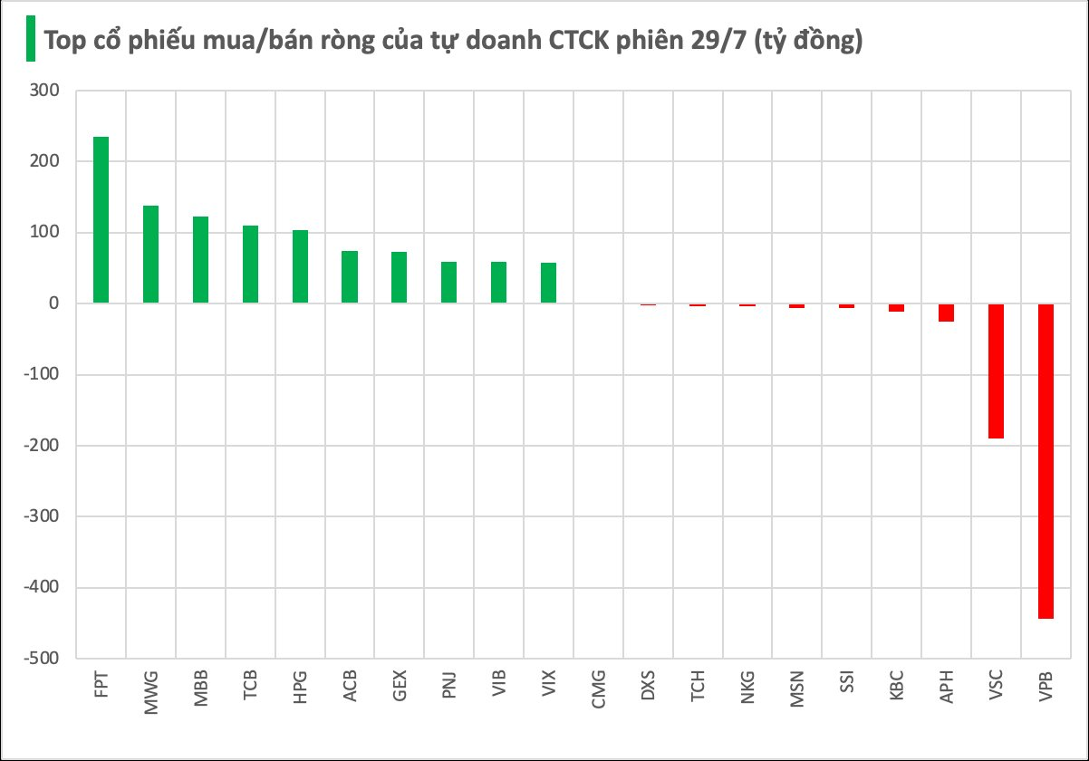 Một thế lực bất ngờ tung hơn 1.100 tỷ "gom" cổ phiếu Việt Nam trong phiên VN-Index bay hơn 64 điểm- Ảnh 1.