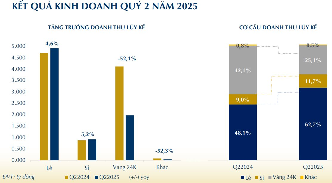 "Ông lớn" bán vàng PNJ báo lãi ròng quý 2 tăng dù doanh thu sụt mạnh- Ảnh 1.
