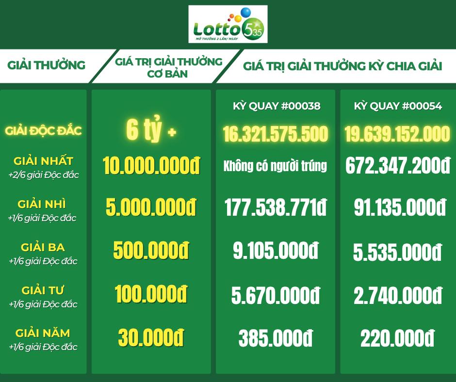 Tính năng chia giải Độc đắc của Lotto 5/35 có gì hấp dẫn?- Ảnh 3.