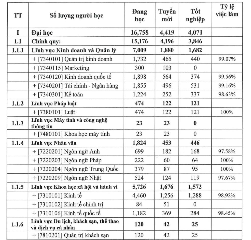 Top ngành sở hữu tỷ lệ sinh viên ra trường có việc làm cao nhất tại BIG4 Kinh tế: Ngành tưởng bị AI thay thế vươn lên vị trí bất ngờ!- Ảnh 1. Top ngành sở hữu tỷ lệ sinh viên ra trường có việc làm cao nhất tại BIG4 Kinh tế: Ngành tưởng bị AI thay thế vươn lên vị trí bất ngờ!- Ảnh 1.